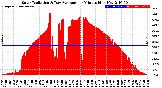 Solar PV/Inverter Performance Solar Radiation & Day Average per Minute