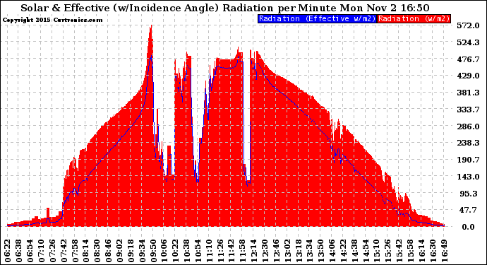 Solar PV/Inverter Performance Solar Radiation & Effective Solar Radiation per Minute