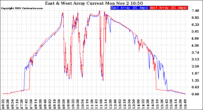 Solar PV/Inverter Performance Photovoltaic Panel Current Output