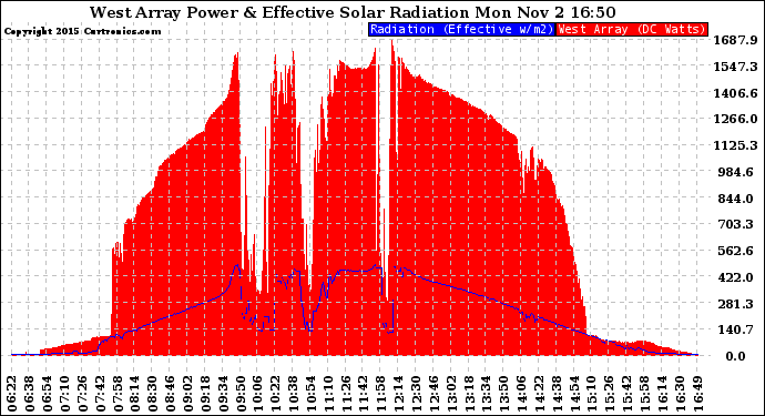 Solar PV/Inverter Performance West Array Power Output & Effective Solar Radiation