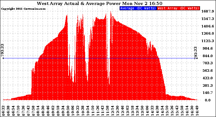 Solar PV/Inverter Performance West Array Actual & Average Power Output