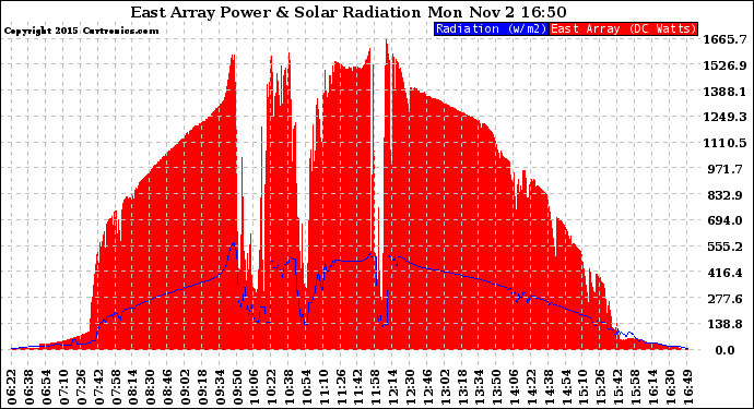 Solar PV/Inverter Performance East Array Power Output & Solar Radiation