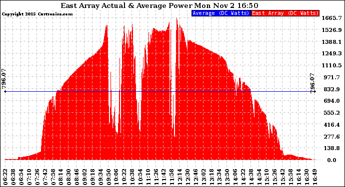 Solar PV/Inverter Performance East Array Actual & Average Power Output