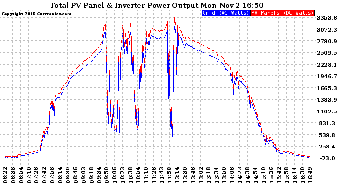 Solar PV/Inverter Performance PV Panel Power Output & Inverter Power Output