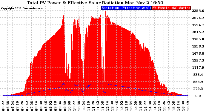 Solar PV/Inverter Performance Total PV Panel Power Output & Effective Solar Radiation