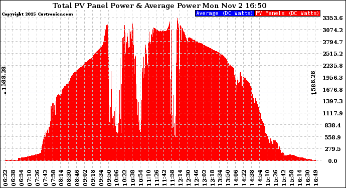 Solar PV/Inverter Performance Total PV Panel Power Output