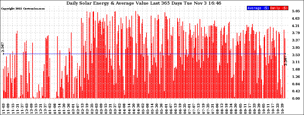 Solar PV/Inverter Performance Daily Solar Energy Production Value Last 365 Days