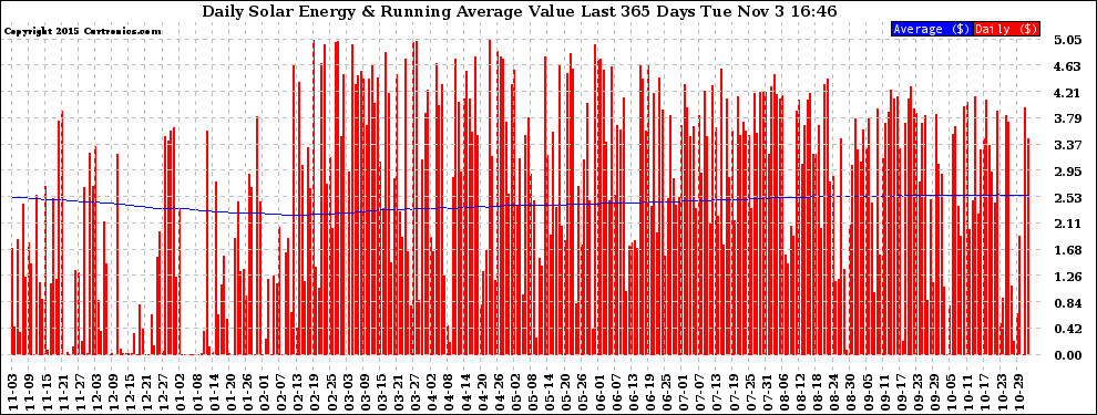 Solar PV/Inverter Performance Daily Solar Energy Production Value Running Average Last 365 Days