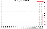 Solar PV/Inverter Performance Grid Voltage