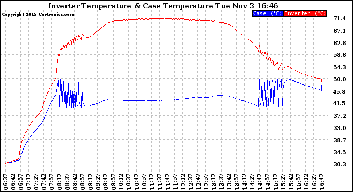 Solar PV/Inverter Performance Inverter Operating Temperature