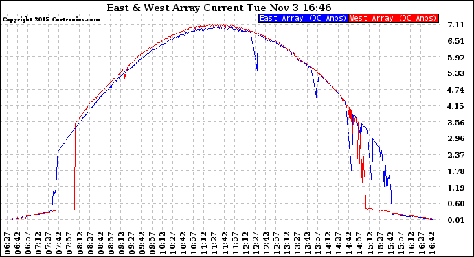 Solar PV/Inverter Performance Photovoltaic Panel Current Output