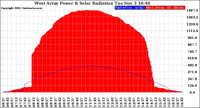 Solar PV/Inverter Performance West Array Power Output & Solar Radiation