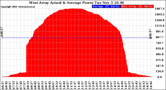 Solar PV/Inverter Performance West Array Actual & Average Power Output