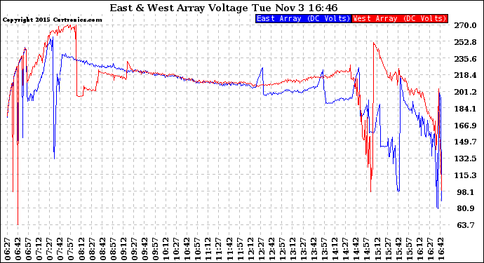 Solar PV/Inverter Performance Photovoltaic Panel Voltage Output