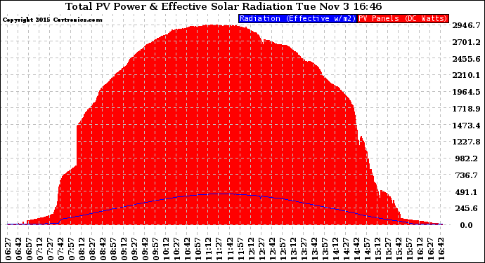 Solar PV/Inverter Performance Total PV Panel Power Output & Effective Solar Radiation