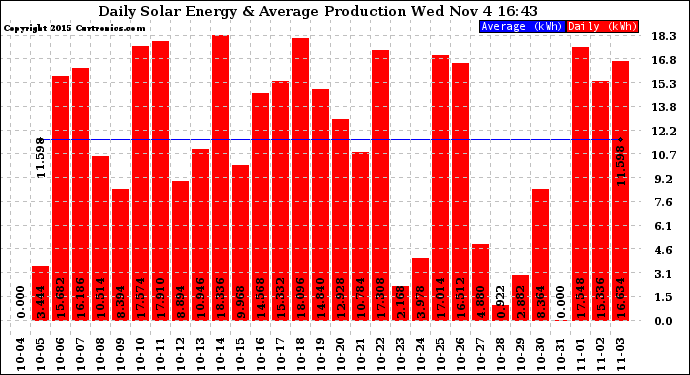 Solar PV/Inverter Performance Daily Solar Energy Production