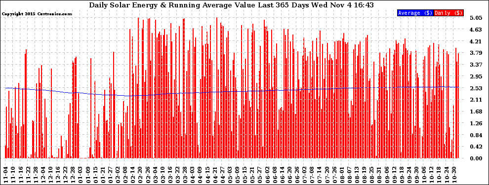 Solar PV/Inverter Performance Daily Solar Energy Production Value Running Average Last 365 Days