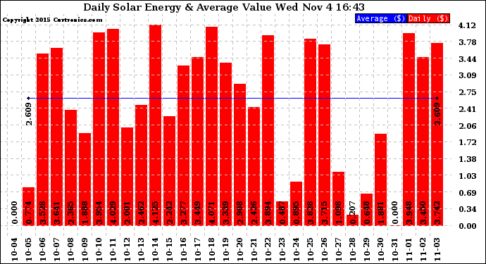 Solar PV/Inverter Performance Daily Solar Energy Production Value