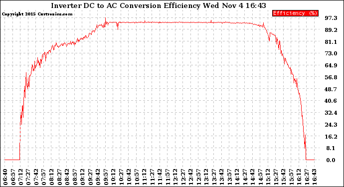 Solar PV/Inverter Performance Inverter DC to AC Conversion Efficiency