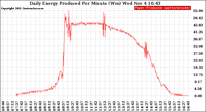 Solar PV/Inverter Performance Daily Energy Production Per Minute