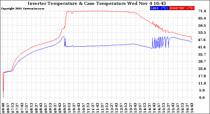 Solar PV/Inverter Performance Inverter Operating Temperature