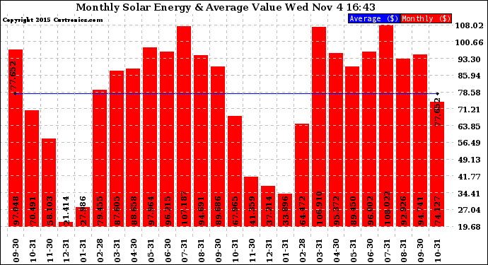 Solar PV/Inverter Performance Monthly Solar Energy Production Value