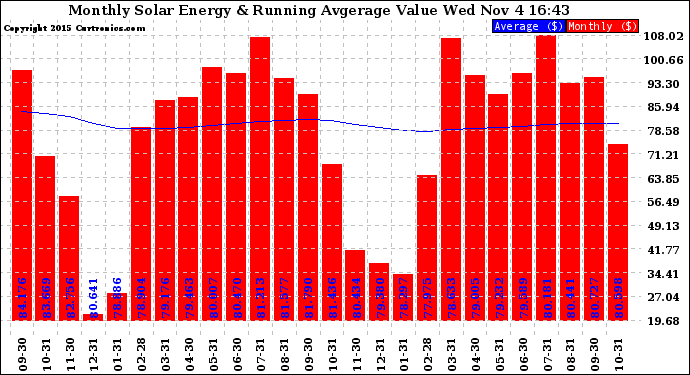 Solar PV/Inverter Performance Monthly Solar Energy Production Value Running Average