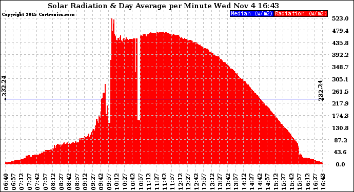 Solar PV/Inverter Performance Solar Radiation & Day Average per Minute