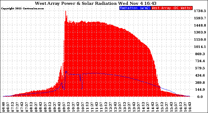 Solar PV/Inverter Performance West Array Power Output & Solar Radiation