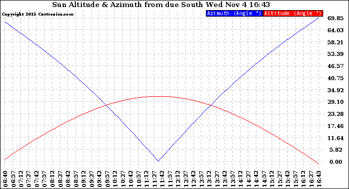 Solar PV/Inverter Performance Sun Altitude Angle & Azimuth Angle