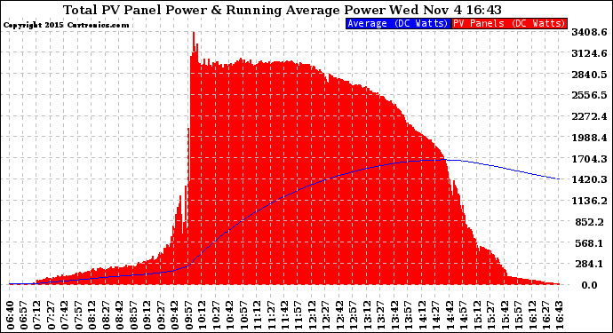 Solar PV/Inverter Performance Total PV Panel & Running Average Power Output