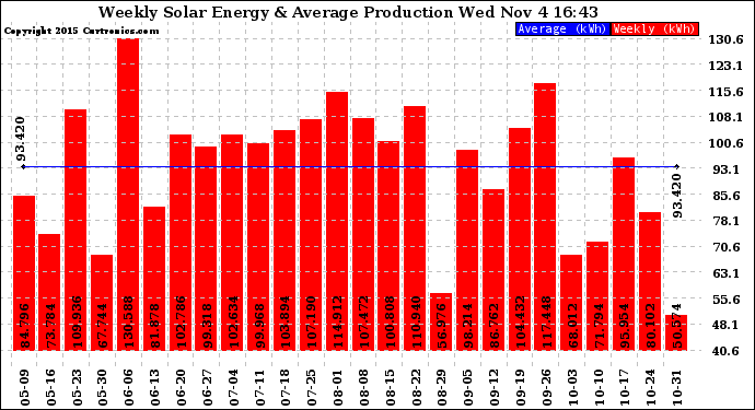 Solar PV/Inverter Performance Weekly Solar Energy Production