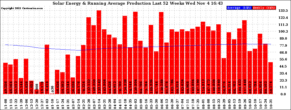 Solar PV/Inverter Performance Weekly Solar Energy Production Running Average Last 52 Weeks