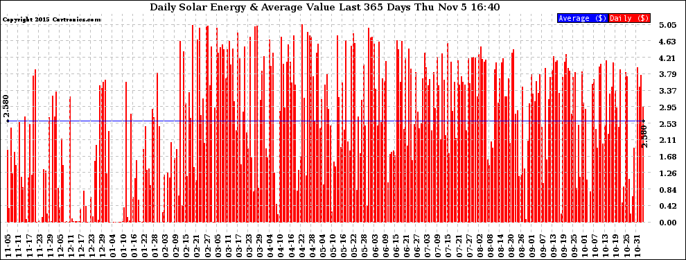 Solar PV/Inverter Performance Daily Solar Energy Production Value Last 365 Days