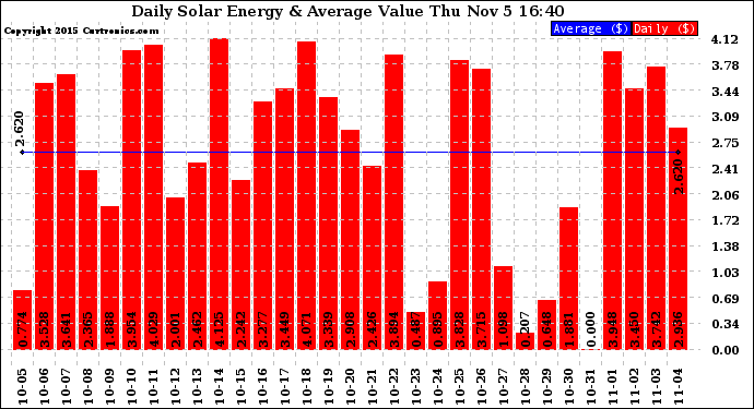 Solar PV/Inverter Performance Daily Solar Energy Production Value