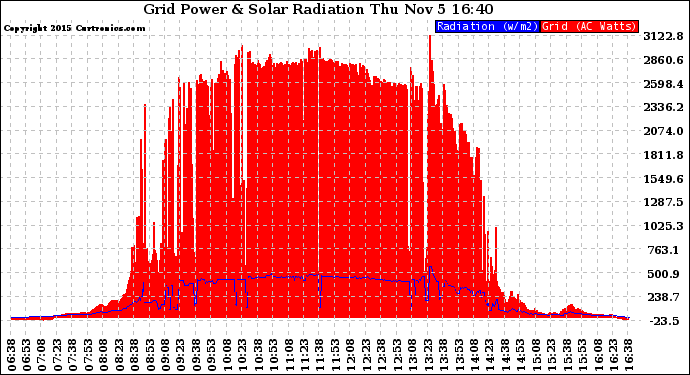 Solar PV/Inverter Performance Grid Power & Solar Radiation