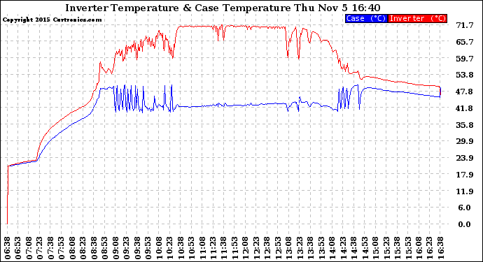 Solar PV/Inverter Performance Inverter Operating Temperature