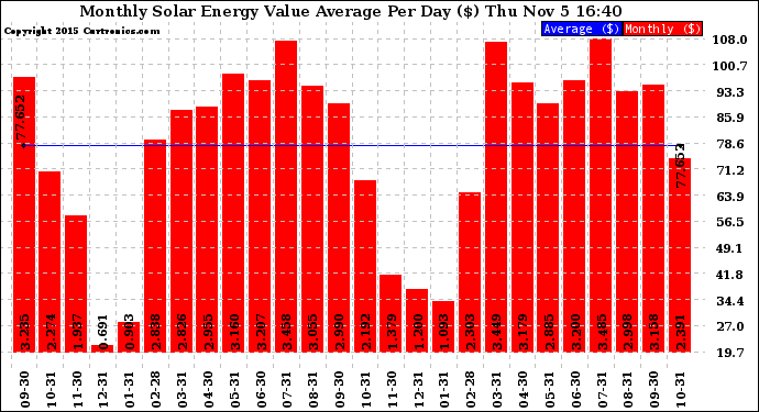 Solar PV/Inverter Performance Monthly Solar Energy Value Average Per Day ($)