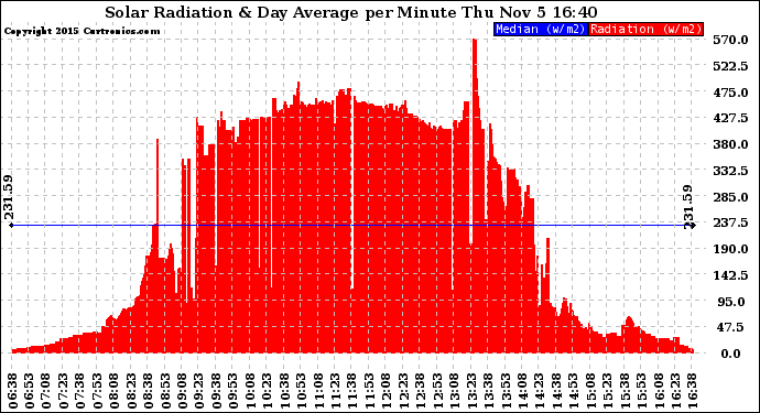 Solar PV/Inverter Performance Solar Radiation & Day Average per Minute