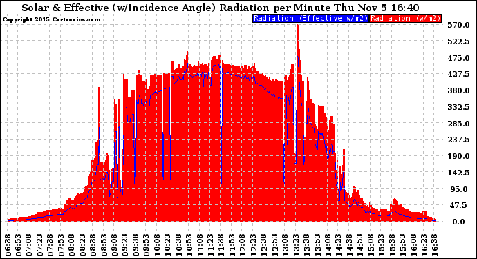 Solar PV/Inverter Performance Solar Radiation & Effective Solar Radiation per Minute