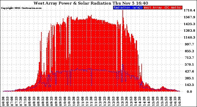 Solar PV/Inverter Performance West Array Power Output & Solar Radiation