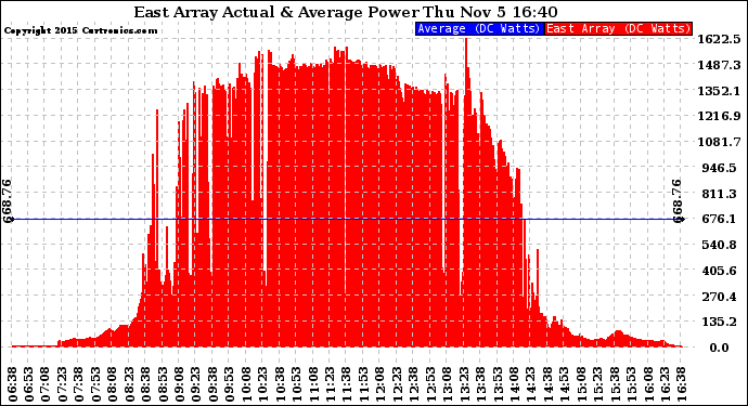 Solar PV/Inverter Performance East Array Actual & Average Power Output