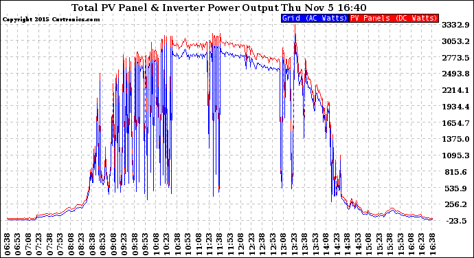 Solar PV/Inverter Performance PV Panel Power Output & Inverter Power Output