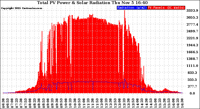 Solar PV/Inverter Performance Total PV Panel Power Output & Solar Radiation