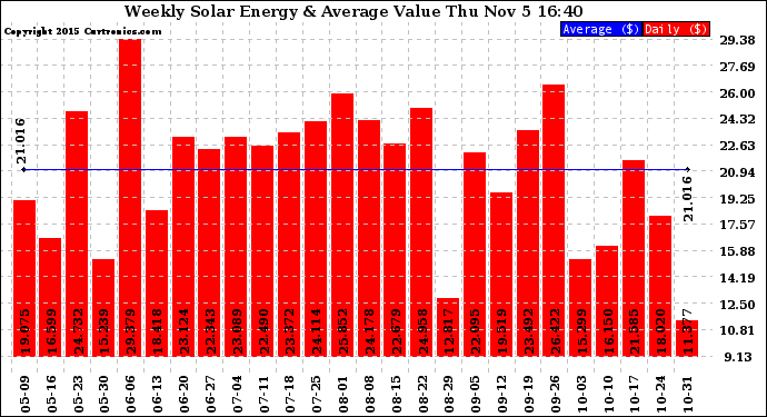 Solar PV/Inverter Performance Weekly Solar Energy Production Value