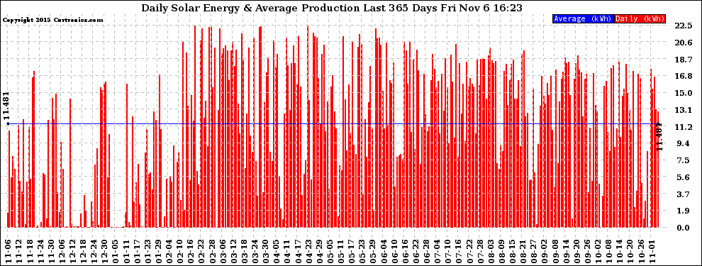 Solar PV/Inverter Performance Daily Solar Energy Production Last 365 Days