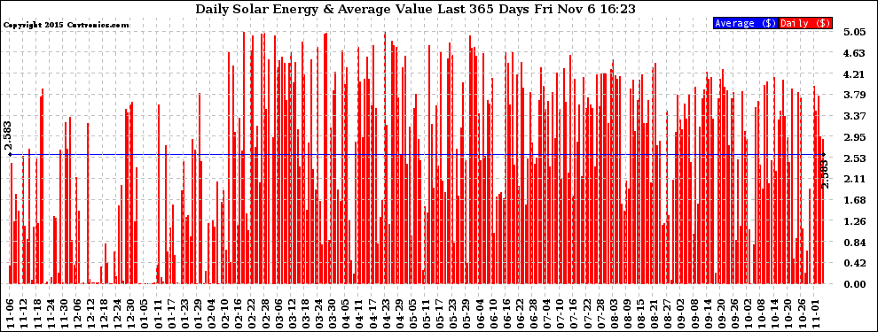 Solar PV/Inverter Performance Daily Solar Energy Production Value Last 365 Days