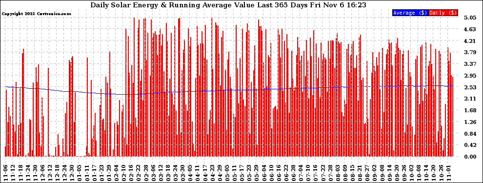 Solar PV/Inverter Performance Daily Solar Energy Production Value Running Average Last 365 Days