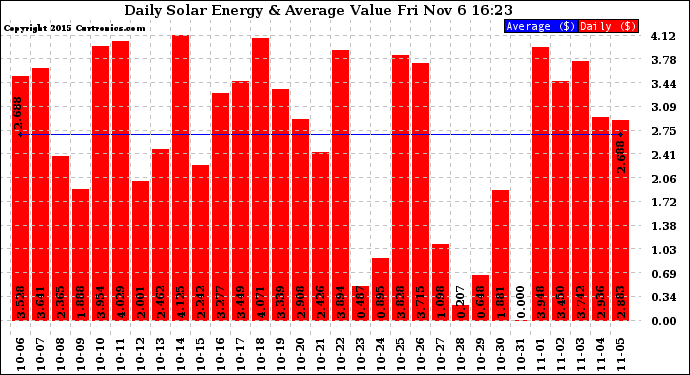 Solar PV/Inverter Performance Daily Solar Energy Production Value