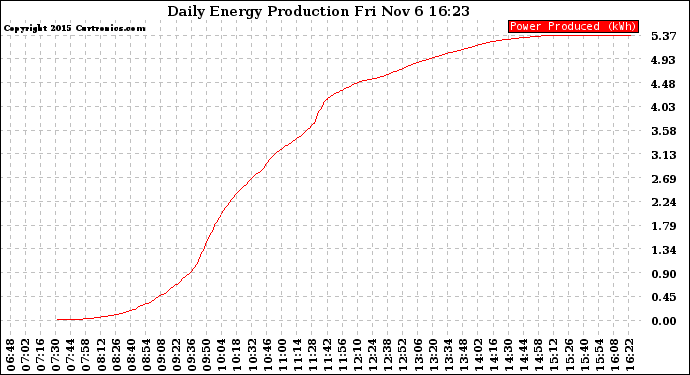 Solar PV/Inverter Performance Daily Energy Production